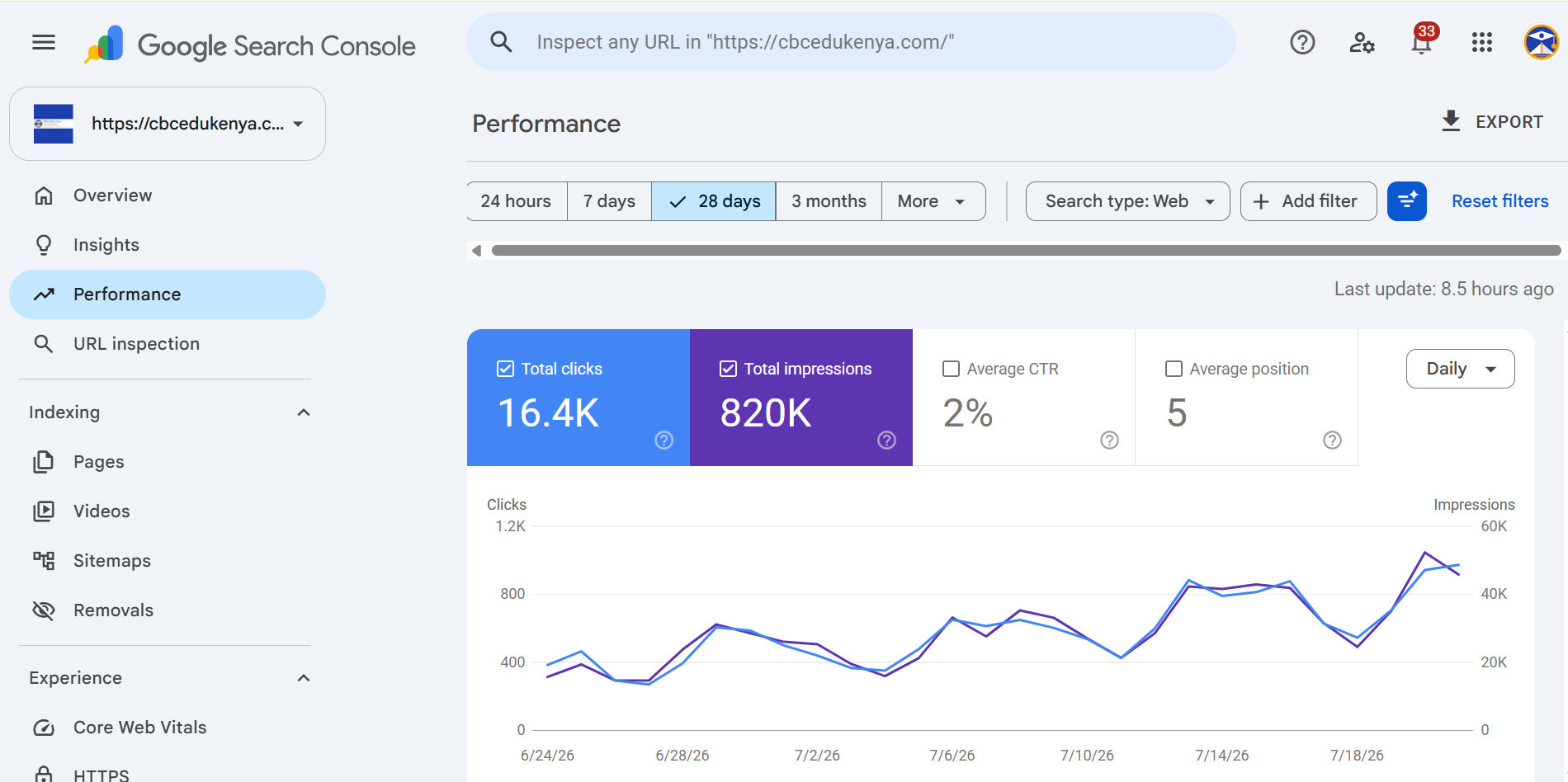 Google Search Console for cbcedukenya.com: 16.4K clicks and 820K impressions in 28 days