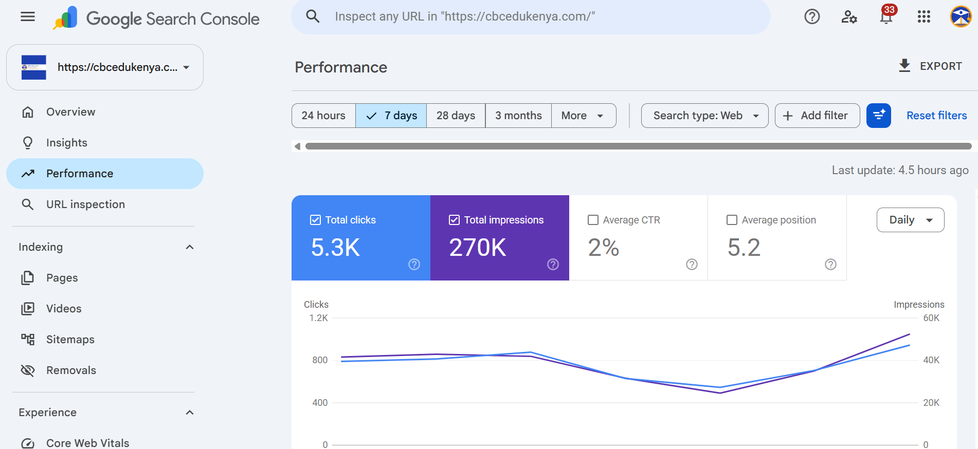 Google Search Console for cbcedukenya.com: 5.3K clicks and 270K impressions in 7 days